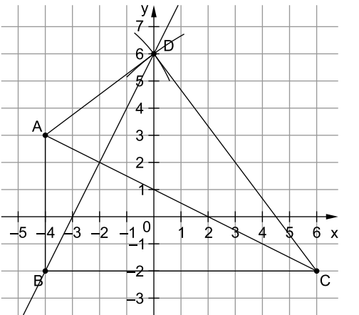 Koordinatensystem mit eingezeichneten Punkten A, B, C und D sowie mehreren Geraden.